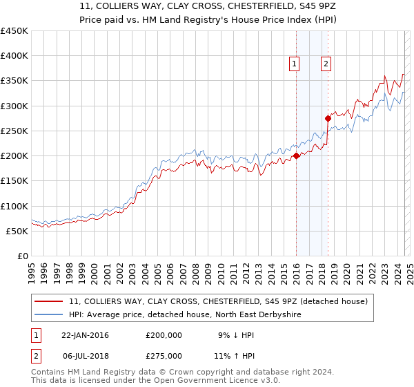 11, COLLIERS WAY, CLAY CROSS, CHESTERFIELD, S45 9PZ: Price paid vs HM Land Registry's House Price Index