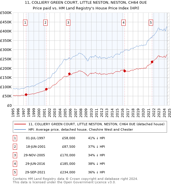 11, COLLIERY GREEN COURT, LITTLE NESTON, NESTON, CH64 0UE: Price paid vs HM Land Registry's House Price Index