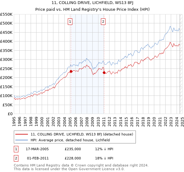 11, COLLING DRIVE, LICHFIELD, WS13 8FJ: Price paid vs HM Land Registry's House Price Index