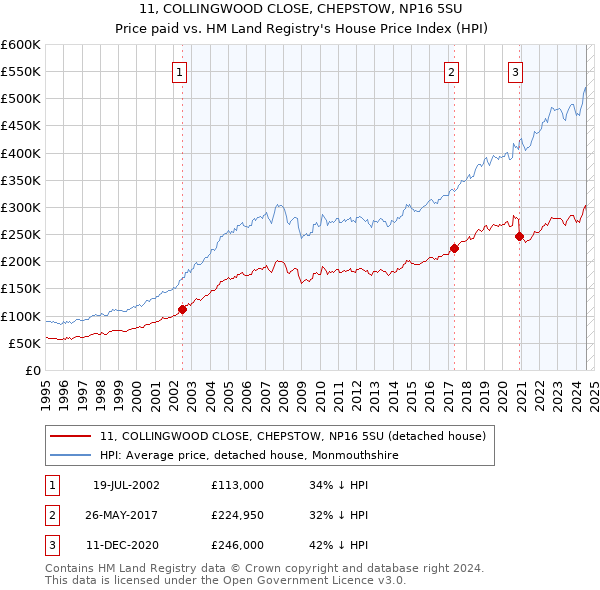 11, COLLINGWOOD CLOSE, CHEPSTOW, NP16 5SU: Price paid vs HM Land Registry's House Price Index