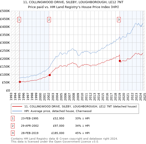 11, COLLINGWOOD DRIVE, SILEBY, LOUGHBOROUGH, LE12 7NT: Price paid vs HM Land Registry's House Price Index