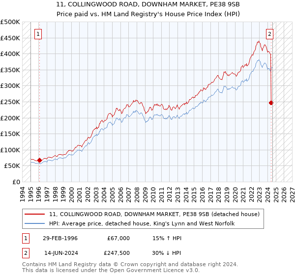 11, COLLINGWOOD ROAD, DOWNHAM MARKET, PE38 9SB: Price paid vs HM Land Registry's House Price Index