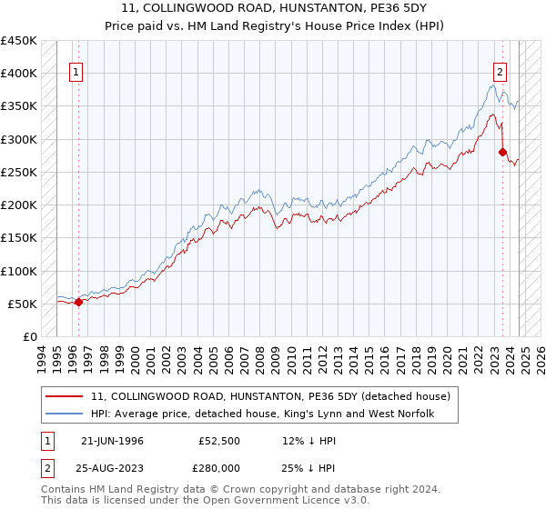 11, COLLINGWOOD ROAD, HUNSTANTON, PE36 5DY: Price paid vs HM Land Registry's House Price Index