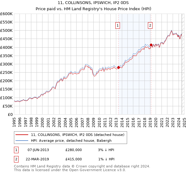 11, COLLINSONS, IPSWICH, IP2 0DS: Price paid vs HM Land Registry's House Price Index