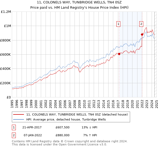 11, COLONELS WAY, TUNBRIDGE WELLS, TN4 0SZ: Price paid vs HM Land Registry's House Price Index