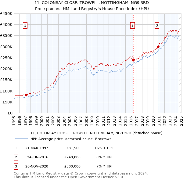 11, COLONSAY CLOSE, TROWELL, NOTTINGHAM, NG9 3RD: Price paid vs HM Land Registry's House Price Index