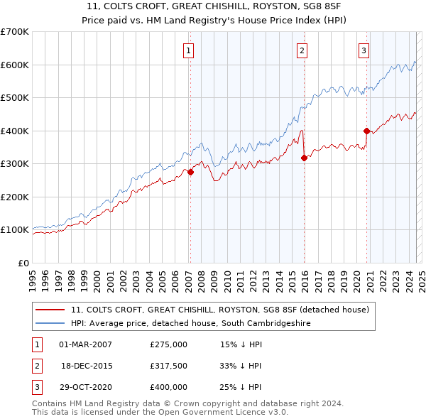 11, COLTS CROFT, GREAT CHISHILL, ROYSTON, SG8 8SF: Price paid vs HM Land Registry's House Price Index