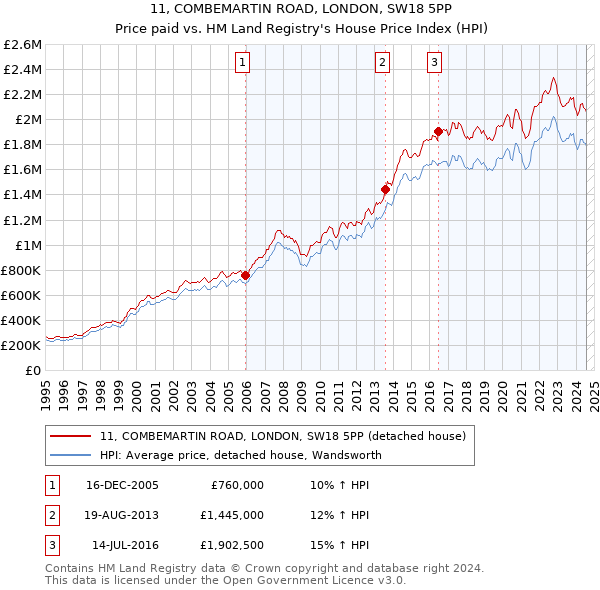 11, COMBEMARTIN ROAD, LONDON, SW18 5PP: Price paid vs HM Land Registry's House Price Index