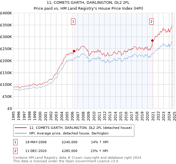 11, COMETS GARTH, DARLINGTON, DL2 2FL: Price paid vs HM Land Registry's House Price Index