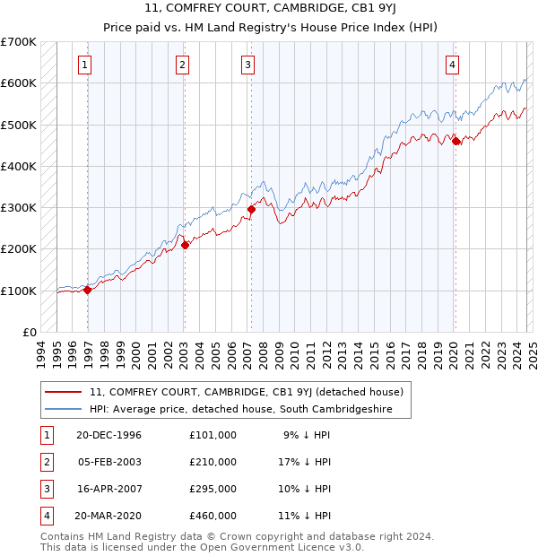 11, COMFREY COURT, CAMBRIDGE, CB1 9YJ: Price paid vs HM Land Registry's House Price Index