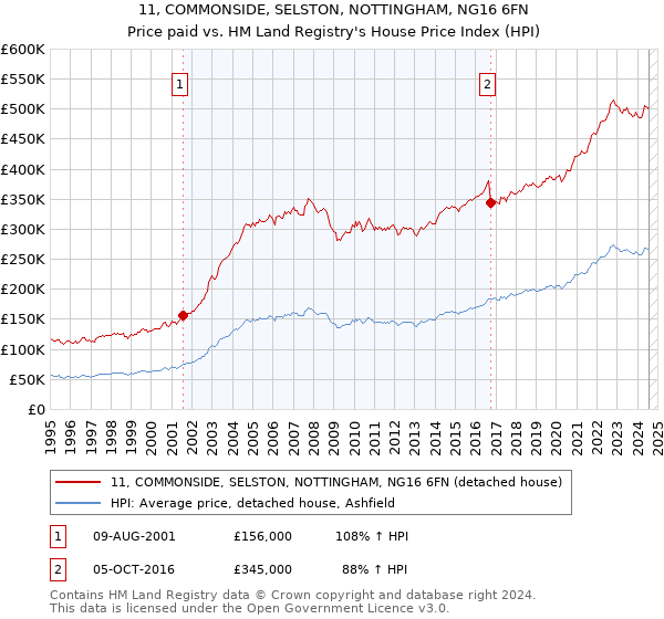 11, COMMONSIDE, SELSTON, NOTTINGHAM, NG16 6FN: Price paid vs HM Land Registry's House Price Index