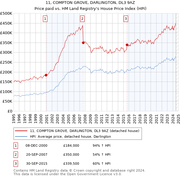 11, COMPTON GROVE, DARLINGTON, DL3 9AZ: Price paid vs HM Land Registry's House Price Index