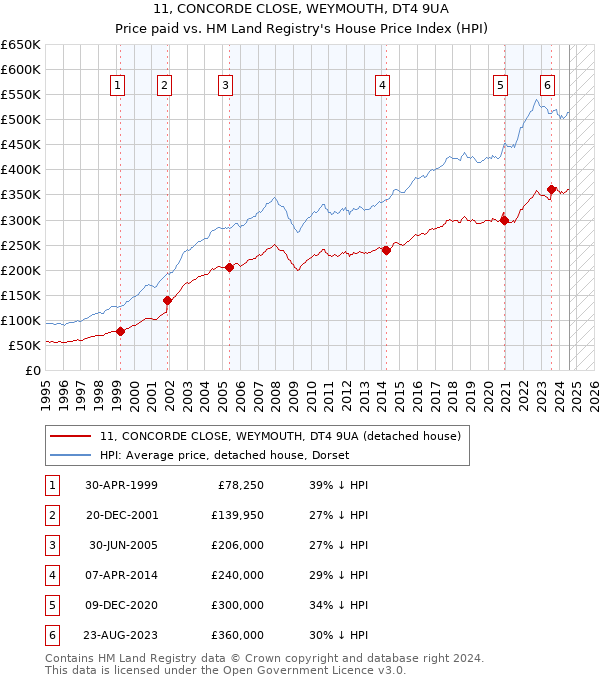 11, CONCORDE CLOSE, WEYMOUTH, DT4 9UA: Price paid vs HM Land Registry's House Price Index