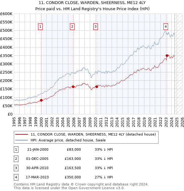 11, CONDOR CLOSE, WARDEN, SHEERNESS, ME12 4LY: Price paid vs HM Land Registry's House Price Index