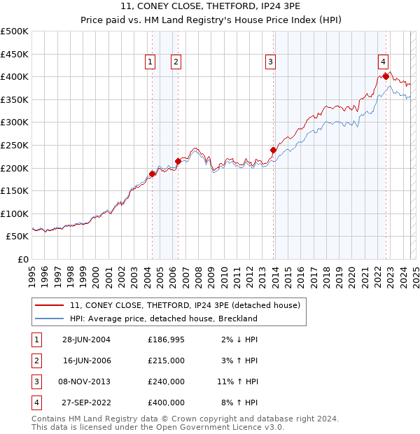 11, CONEY CLOSE, THETFORD, IP24 3PE: Price paid vs HM Land Registry's House Price Index