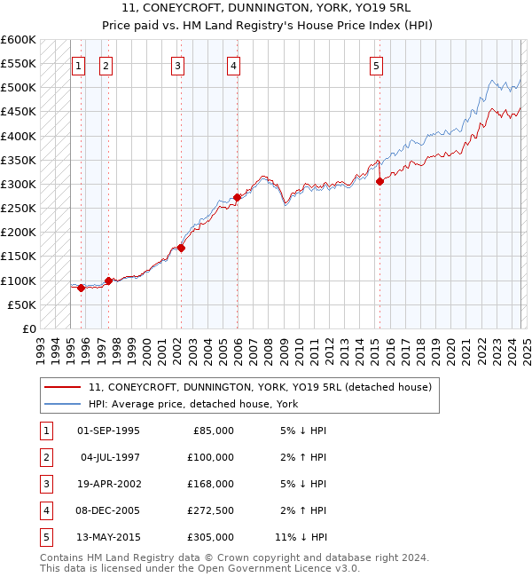 11, CONEYCROFT, DUNNINGTON, YORK, YO19 5RL: Price paid vs HM Land Registry's House Price Index