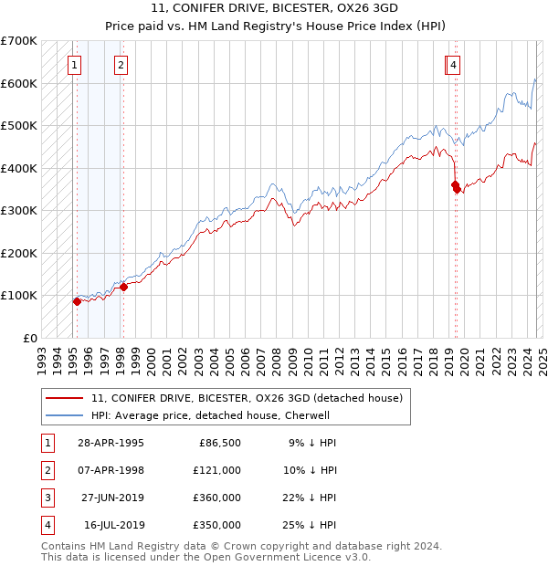 11, CONIFER DRIVE, BICESTER, OX26 3GD: Price paid vs HM Land Registry's House Price Index