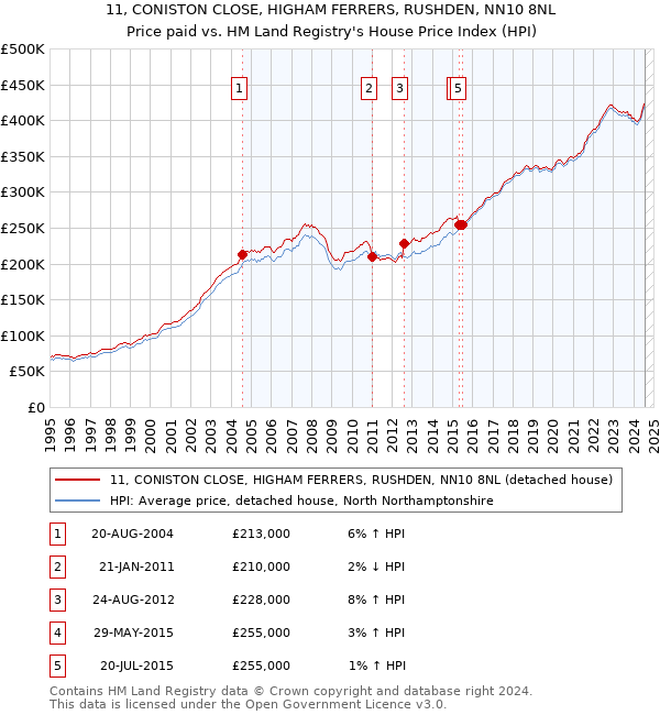 11, CONISTON CLOSE, HIGHAM FERRERS, RUSHDEN, NN10 8NL: Price paid vs HM Land Registry's House Price Index