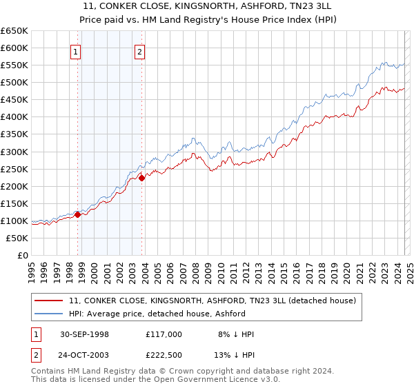 11, CONKER CLOSE, KINGSNORTH, ASHFORD, TN23 3LL: Price paid vs HM Land Registry's House Price Index