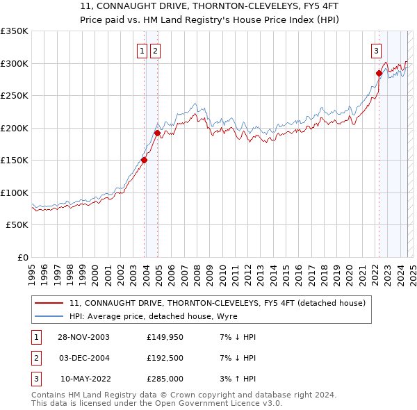 11, CONNAUGHT DRIVE, THORNTON-CLEVELEYS, FY5 4FT: Price paid vs HM Land Registry's House Price Index