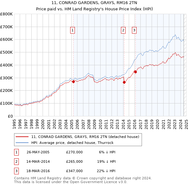 11, CONRAD GARDENS, GRAYS, RM16 2TN: Price paid vs HM Land Registry's House Price Index