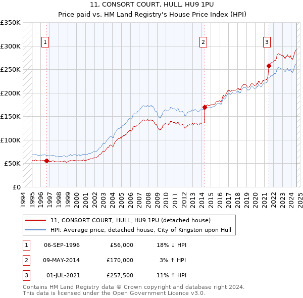 11, CONSORT COURT, HULL, HU9 1PU: Price paid vs HM Land Registry's House Price Index