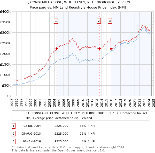 11, CONSTABLE CLOSE, WHITTLESEY, PETERBOROUGH, PE7 1YH: Price paid vs HM Land Registry's House Price Index