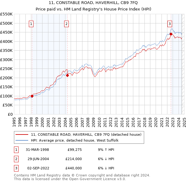 11, CONSTABLE ROAD, HAVERHILL, CB9 7FQ: Price paid vs HM Land Registry's House Price Index