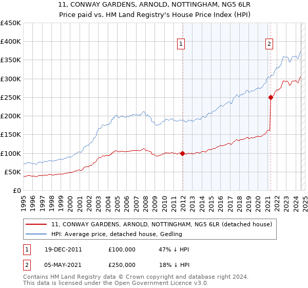 11, CONWAY GARDENS, ARNOLD, NOTTINGHAM, NG5 6LR: Price paid vs HM Land Registry's House Price Index