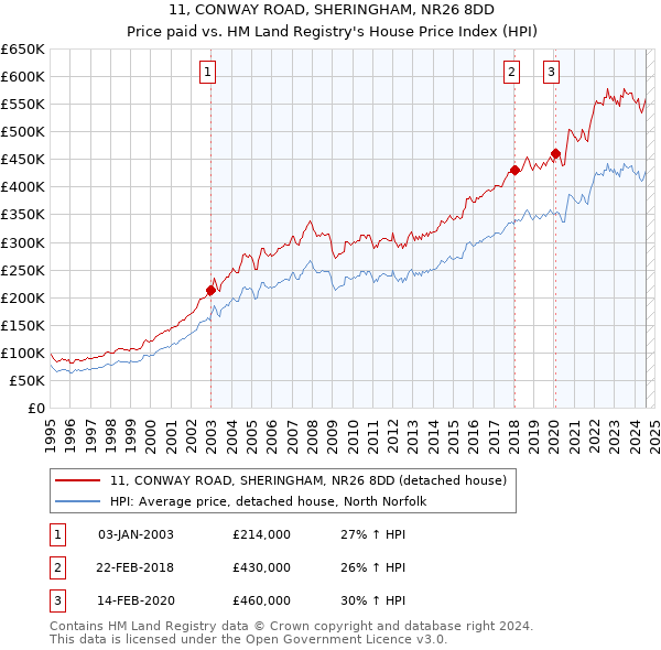 11, CONWAY ROAD, SHERINGHAM, NR26 8DD: Price paid vs HM Land Registry's House Price Index