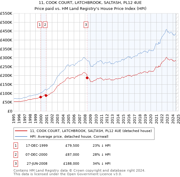 11, COOK COURT, LATCHBROOK, SALTASH, PL12 4UE: Price paid vs HM Land Registry's House Price Index