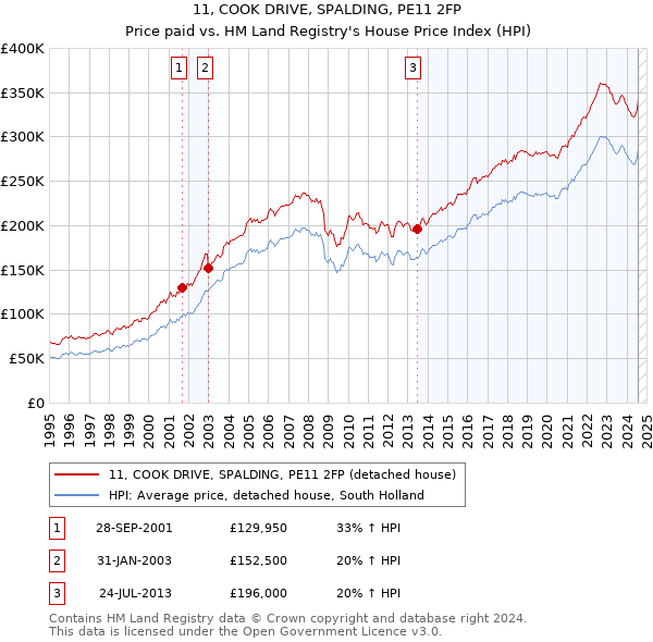 11, COOK DRIVE, SPALDING, PE11 2FP: Price paid vs HM Land Registry's House Price Index