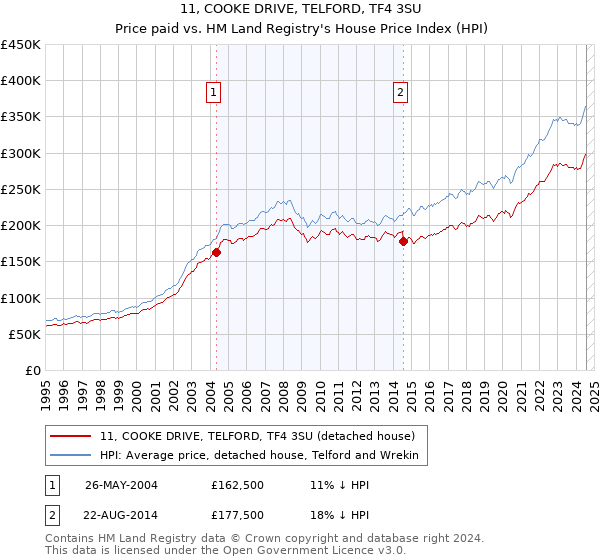 11, COOKE DRIVE, TELFORD, TF4 3SU: Price paid vs HM Land Registry's House Price Index