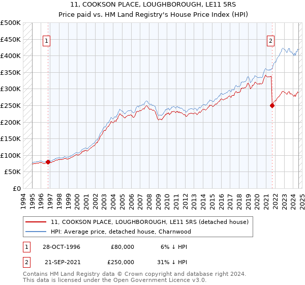 11, COOKSON PLACE, LOUGHBOROUGH, LE11 5RS: Price paid vs HM Land Registry's House Price Index