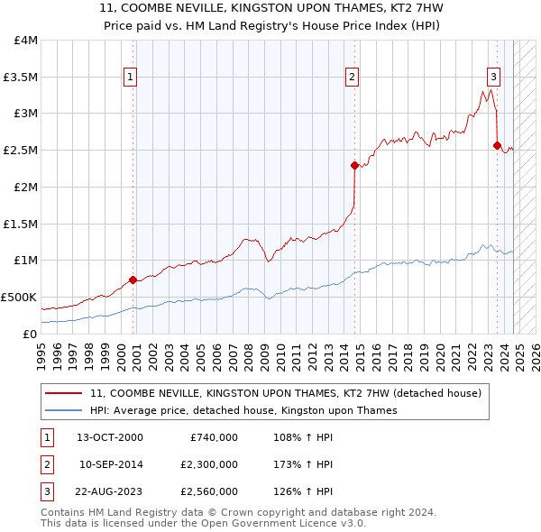 11, COOMBE NEVILLE, KINGSTON UPON THAMES, KT2 7HW: Price paid vs HM Land Registry's House Price Index