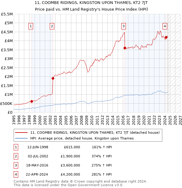 11, COOMBE RIDINGS, KINGSTON UPON THAMES, KT2 7JT: Price paid vs HM Land Registry's House Price Index