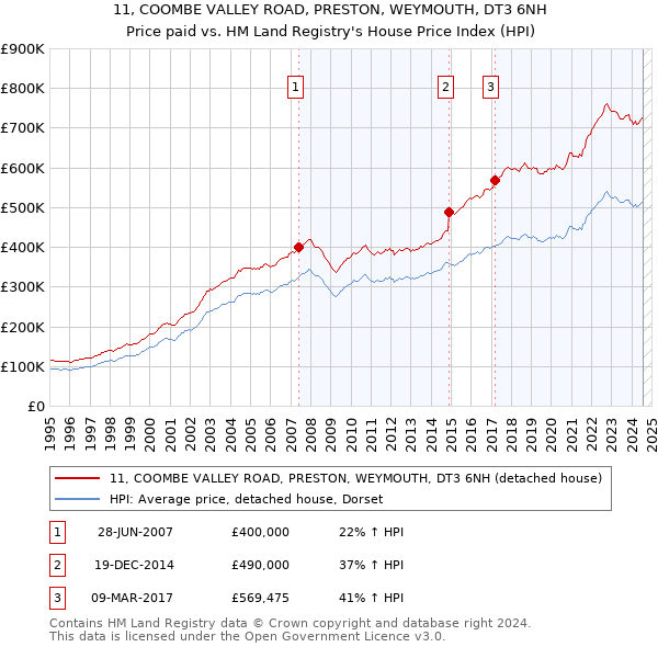 11, COOMBE VALLEY ROAD, PRESTON, WEYMOUTH, DT3 6NH: Price paid vs HM Land Registry's House Price Index