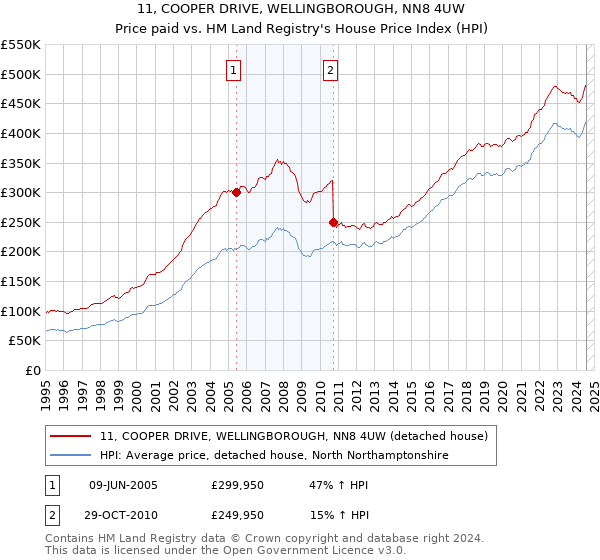 11, COOPER DRIVE, WELLINGBOROUGH, NN8 4UW: Price paid vs HM Land Registry's House Price Index