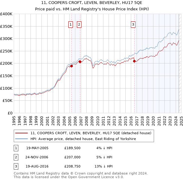 11, COOPERS CROFT, LEVEN, BEVERLEY, HU17 5QE: Price paid vs HM Land Registry's House Price Index