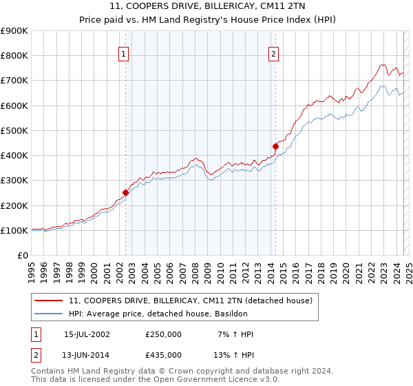 11, COOPERS DRIVE, BILLERICAY, CM11 2TN: Price paid vs HM Land Registry's House Price Index