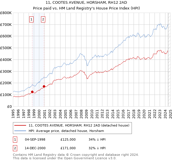 11, COOTES AVENUE, HORSHAM, RH12 2AD: Price paid vs HM Land Registry's House Price Index