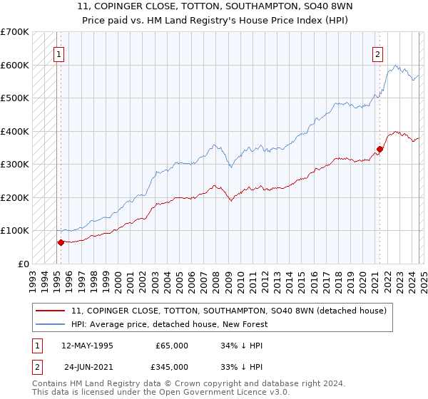 11, COPINGER CLOSE, TOTTON, SOUTHAMPTON, SO40 8WN: Price paid vs HM Land Registry's House Price Index