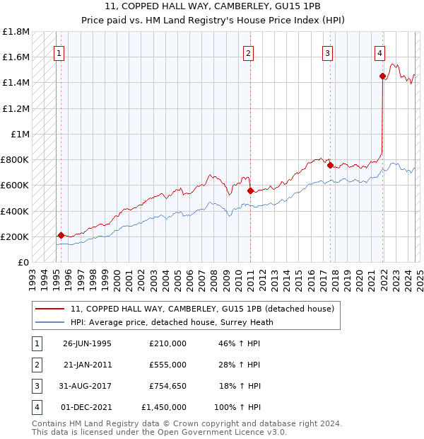 11, COPPED HALL WAY, CAMBERLEY, GU15 1PB: Price paid vs HM Land Registry's House Price Index