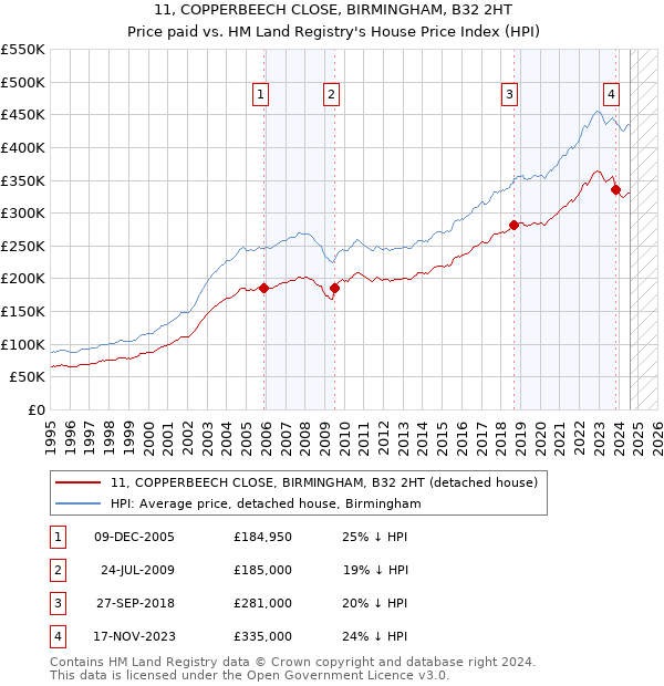 11, COPPERBEECH CLOSE, BIRMINGHAM, B32 2HT: Price paid vs HM Land Registry's House Price Index