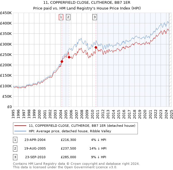 11, COPPERFIELD CLOSE, CLITHEROE, BB7 1ER: Price paid vs HM Land Registry's House Price Index