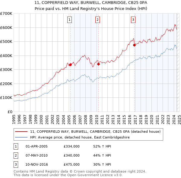 11, COPPERFIELD WAY, BURWELL, CAMBRIDGE, CB25 0PA: Price paid vs HM Land Registry's House Price Index