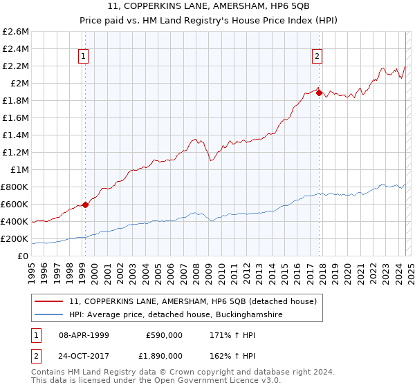 11, COPPERKINS LANE, AMERSHAM, HP6 5QB: Price paid vs HM Land Registry's House Price Index