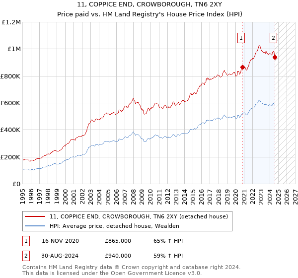 11, COPPICE END, CROWBOROUGH, TN6 2XY: Price paid vs HM Land Registry's House Price Index