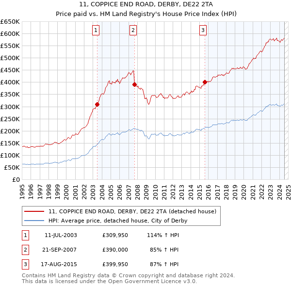 11, COPPICE END ROAD, DERBY, DE22 2TA: Price paid vs HM Land Registry's House Price Index