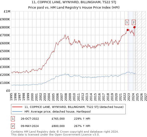 11, COPPICE LANE, WYNYARD, BILLINGHAM, TS22 5TJ: Price paid vs HM Land Registry's House Price Index